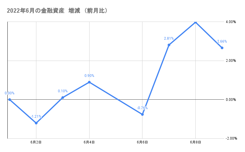 今月の金融資産の推移2022年6月9日