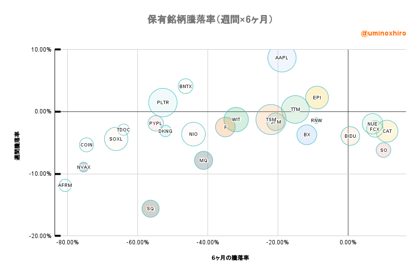 保有株のバブルチャート2022年6月9日