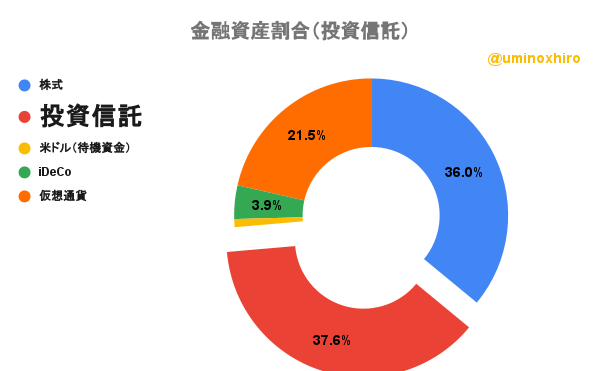 保有資産割合（投資信託）2022年6月9日