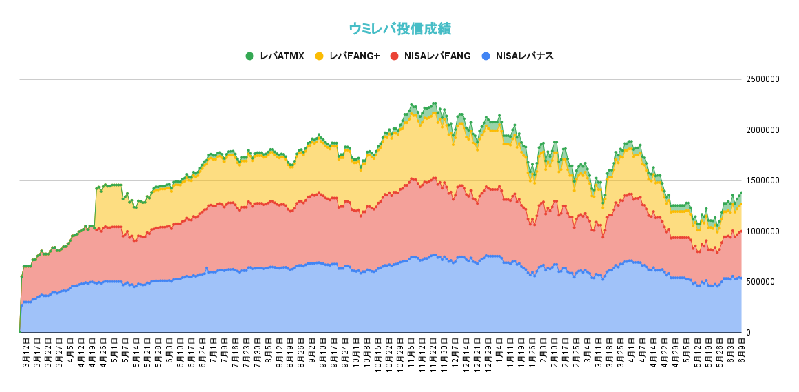 レバレッジ投資信託の資産推移2022年6月9日