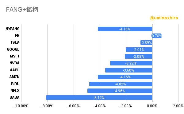 FANG+の様子2022年6月9日