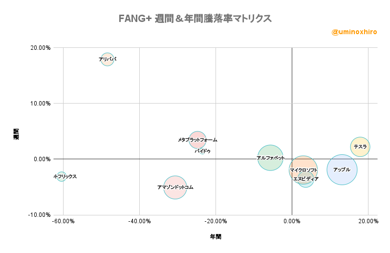 FANG+ 週間＆年間騰落率マトリクス2022年6月9日