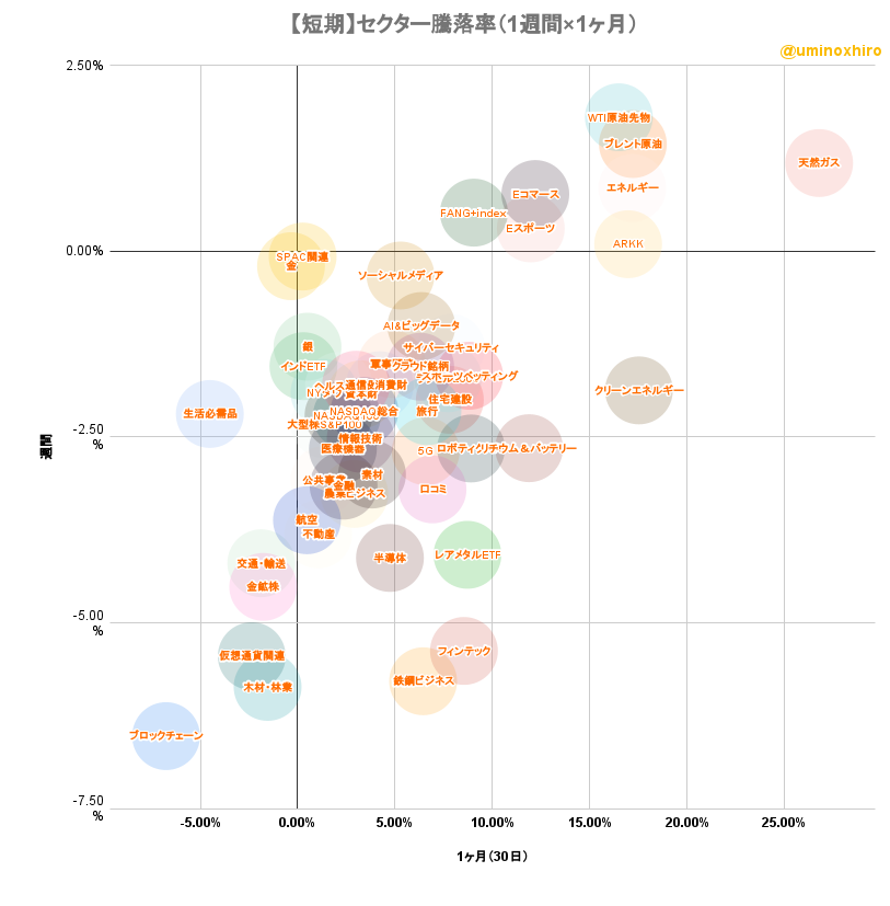 米国株セクターバブルチャート（短期）2022年6月9日