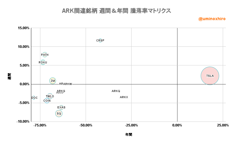 ARK関連【ARKK】週間＆年間 騰落率マトリクス2022年6月9日