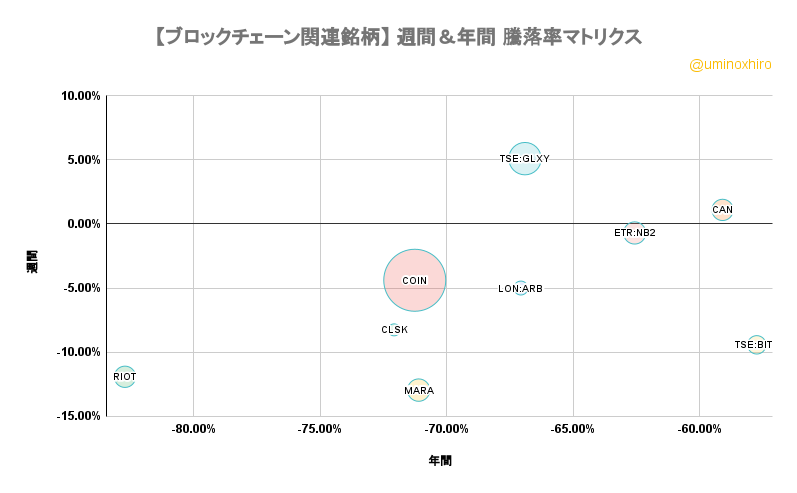 ブロックチェーン関連【BKCH】週間＆年間 騰落率マトリクス2022年6月9日