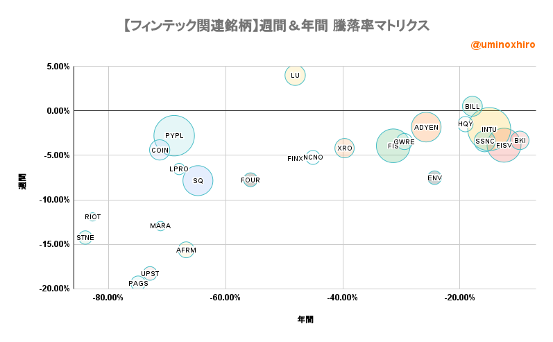 フィンテック関連【FINX】週間＆年間 騰落率マトリクス2022年6月9日