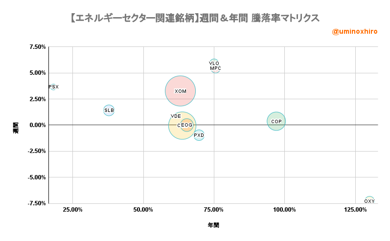 エネルギー関連【VDE】週間＆年間 騰落率マトリクス2022年6月9日
