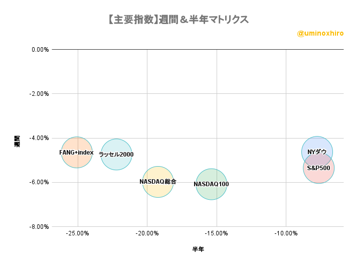 主要指数　週間＆半年バブルチャート2022年6月10日