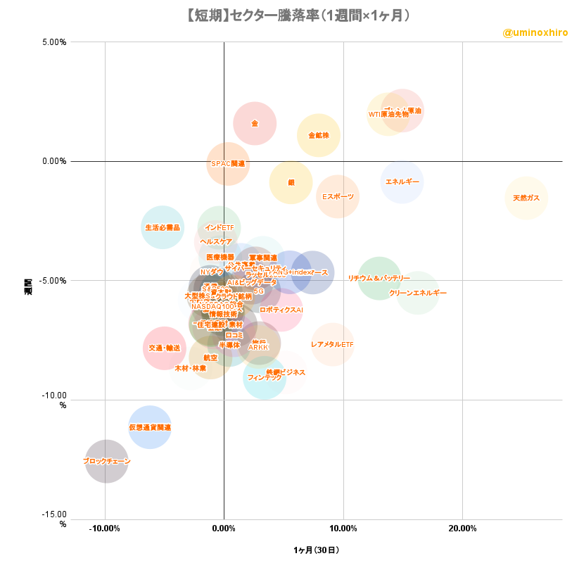 セクター騰落率（1週間×1ヶ月）2022年6月10日