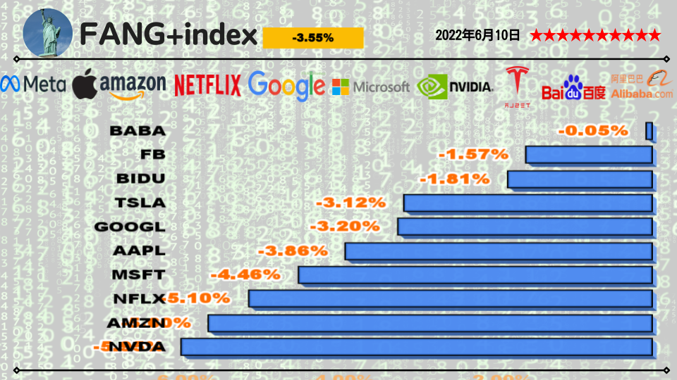 FANG+銘柄2022年6月10日