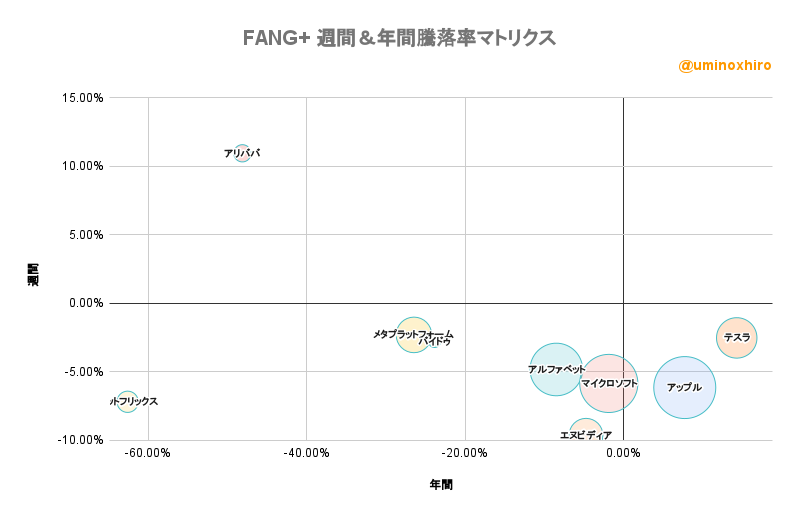 FANG+ 週間＆年間騰落率マトリクス2022年6月10日