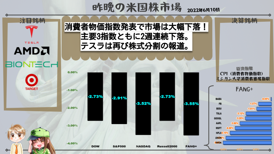 消費者物価指数発表で市場は大幅下落!主要3指数ともに2週連続下落。テスラは再び株式分割の報道。