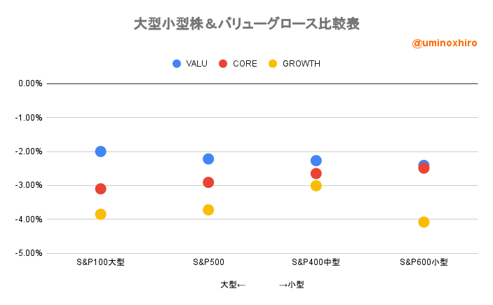 大型小型株＆バリューグロース比較表2022年6月10日