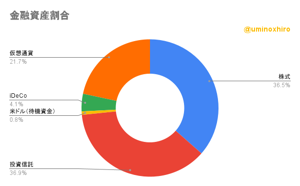 保有金融資産割合2022年6月10日