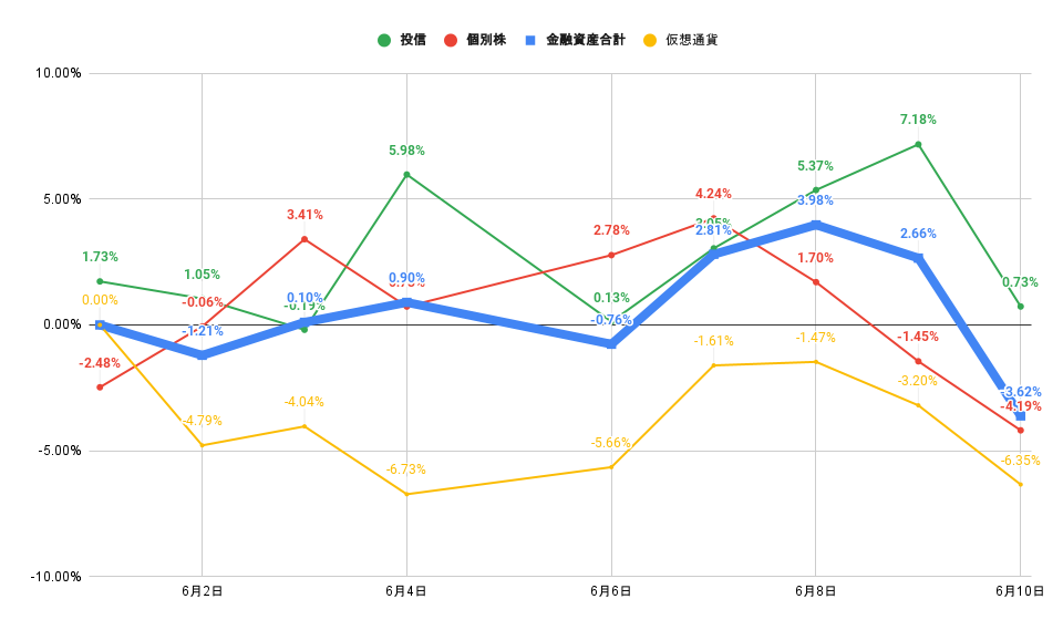 「株式」「投信」比較グラフ2022年6月10日