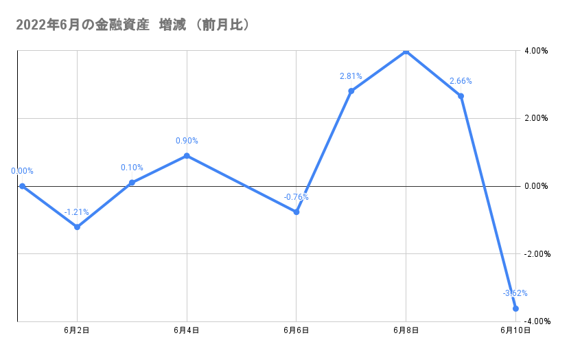 今月の金融資産の推移2022年6月10日