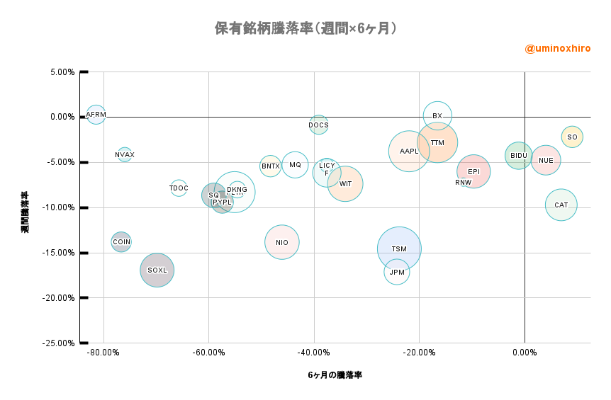 保有株のバブルチャート2022年6月10日