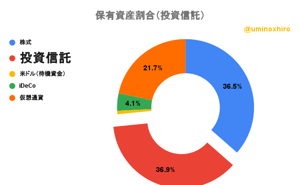 保有資産割合（投資信託）2022年6月10日