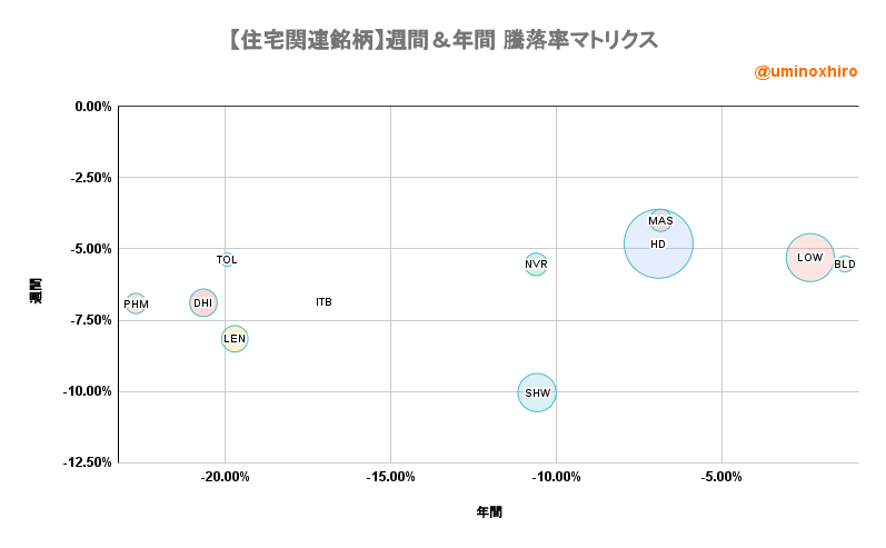 住宅建設関連【ITB】週間＆年間 騰落率マトリクス2022年6月10日