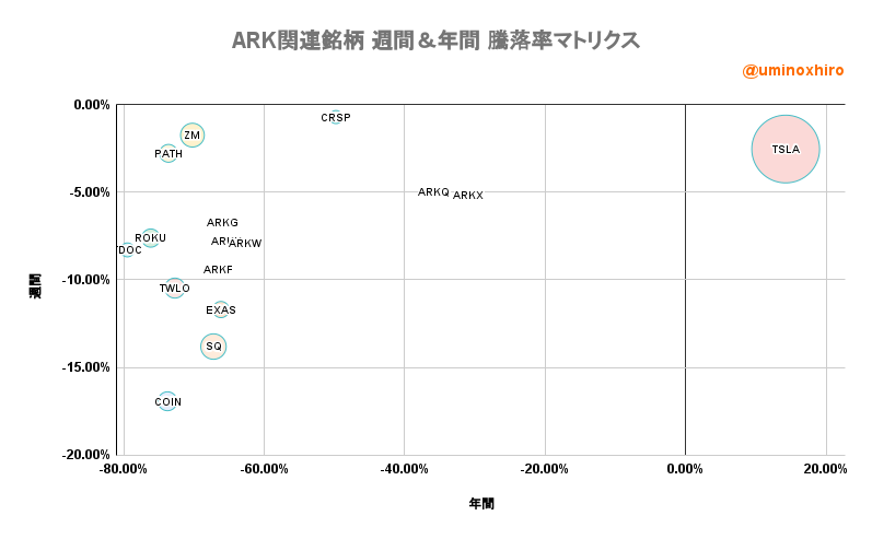 ARK関連【ARKK】週間＆年間 騰落率マトリクス2022年6月10日