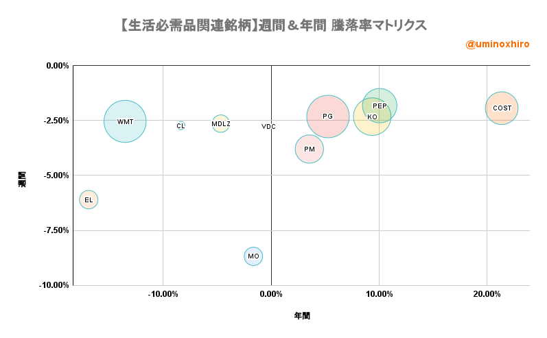 生活必需品【VDC】週間＆年間 騰落率マトリクス2022年6月10日