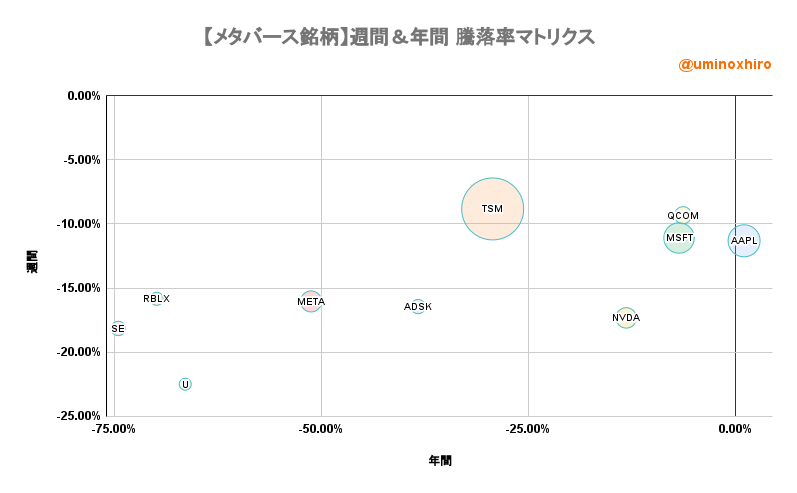 メタバース関連銘柄【METV】週間&年間 騰落率マトリクス2022年6月13日