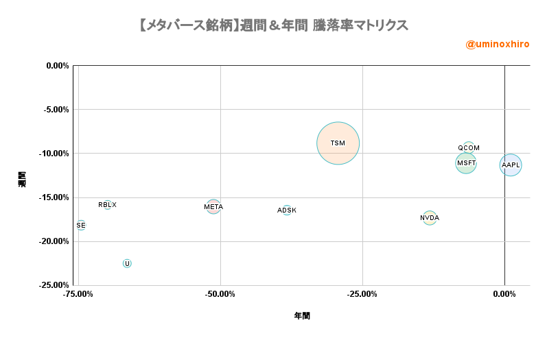 メタバース関連銘柄【METV】週間＆年間 騰落率マトリクス2022年6月13日