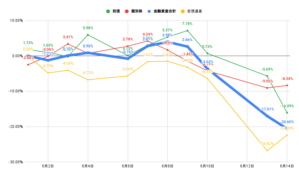 「株式」「投信」比較グラフ2022年6月14日