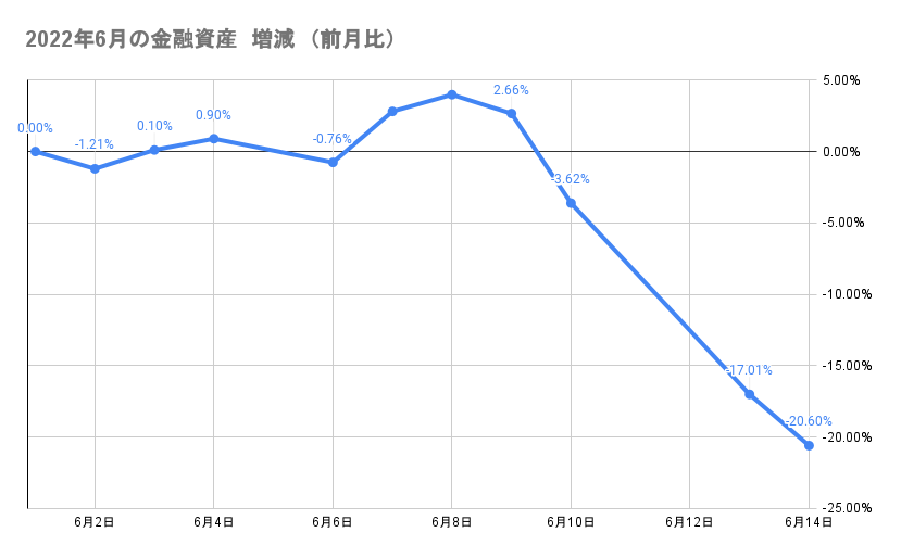 今月の金融資産の推移2022年6月14日