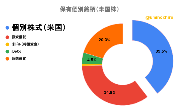 保有個別銘柄(米国株)2022年6月14日