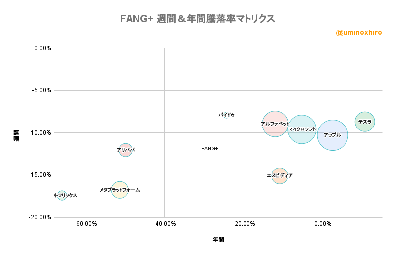FANG+ 週間&年間騰落率マトリクス2022年6月14日