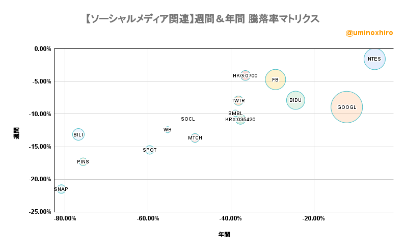 ソーシャルメディア関連【SOCL】週間&年間 騰落率マトリクス2022年6月14日