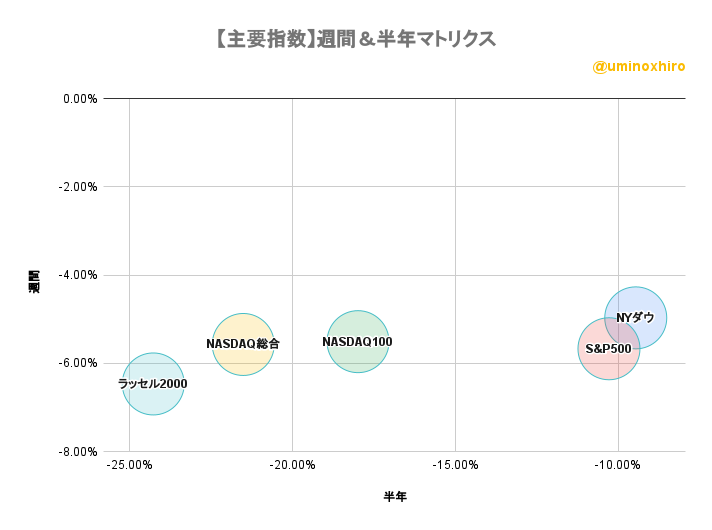 【主要指数】週間＆半年マトリクス2022年6月15日