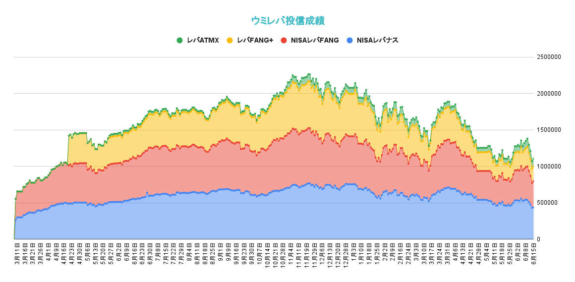 レバレッジ投資信託の資産推移2022年6月15日