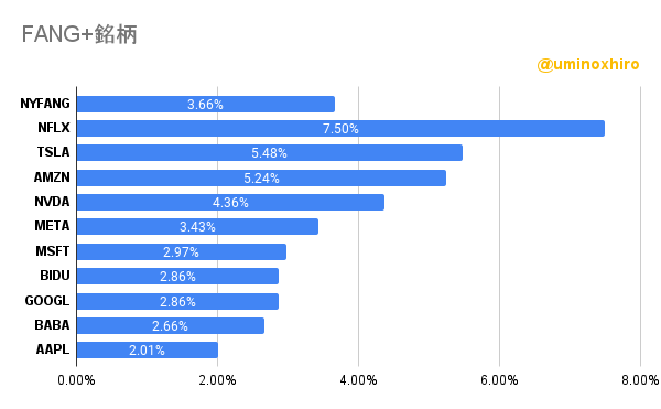 FANG+銘柄2022年6月15日