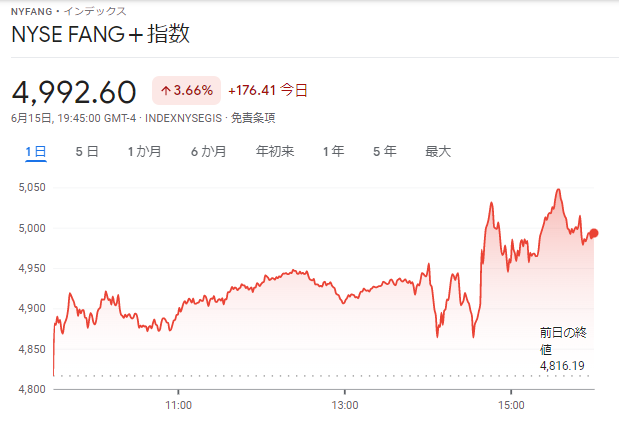 FANG+index2022年6月15日