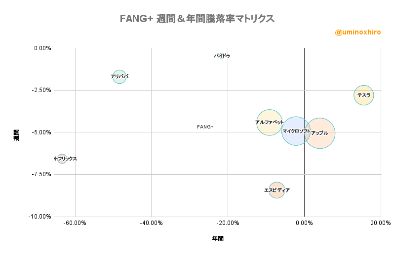 FANG+ 週間＆年間騰落率マトリクス2022年6月15日