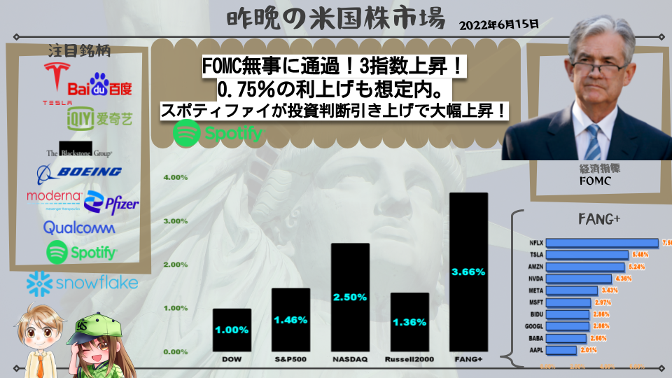 【米国株】FOMC無事に通過！3指数上昇！0.75％の利上げも想定内。スポティファイが投資判断引き上げで大幅上昇！