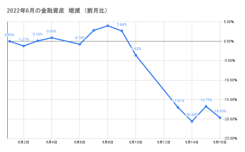 今月の金融資産の推移2022年6月16日