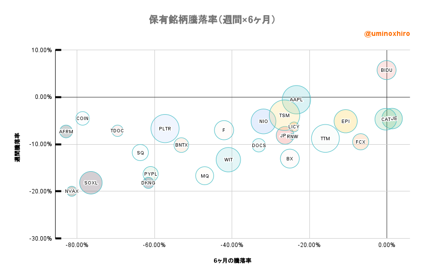 保有株のバブルチャート2022年6月16日