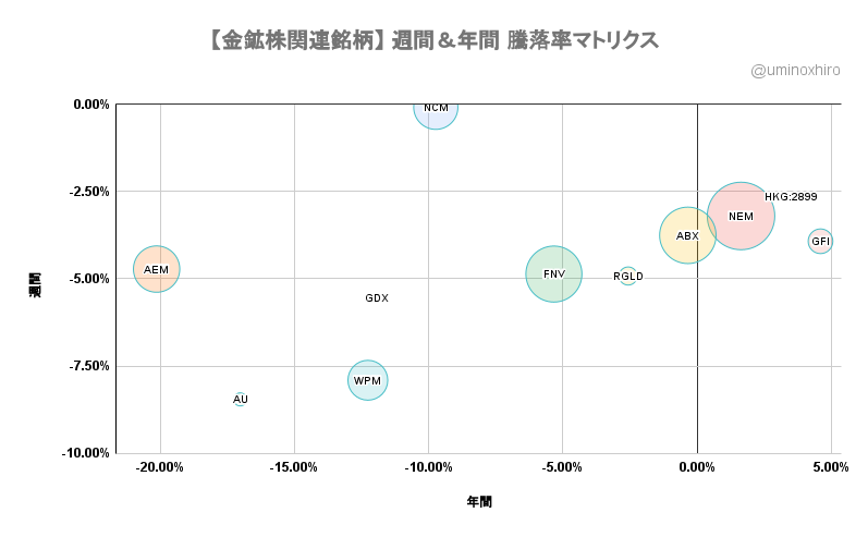 金鉱株【GDX】週間&年間 騰落率マトリクス2022年6月16日