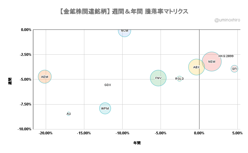 金鉱株【GDX】週間＆年間 騰落率マトリクス2022年6月16日