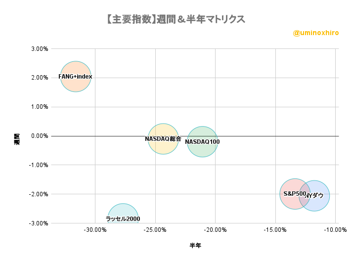 主要指数　週間＆半年バブルチャート2022年6月17日