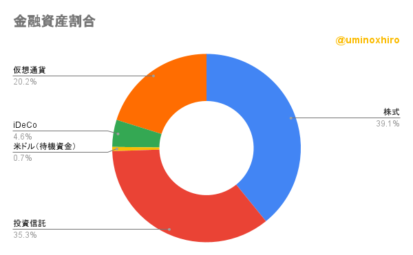 保有金融資産割合2022年6月17日