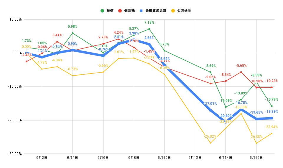 「株式」「投信」比較グラフ2022年6月17日
