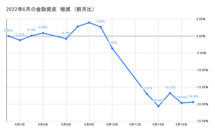 今月の金融資産の推移2022年6月17日