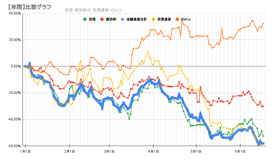 今年の金融資産の推移2022年6月17日