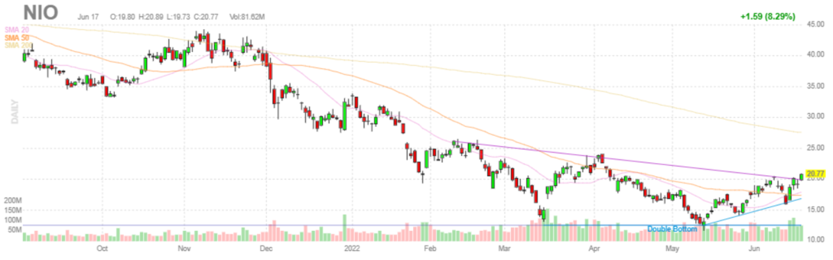 ニオ【NIO】2022年6月17日