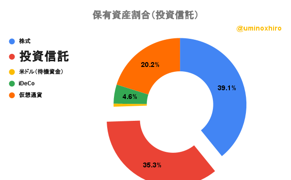 保有資産割合（投資信託）2022年6月17日