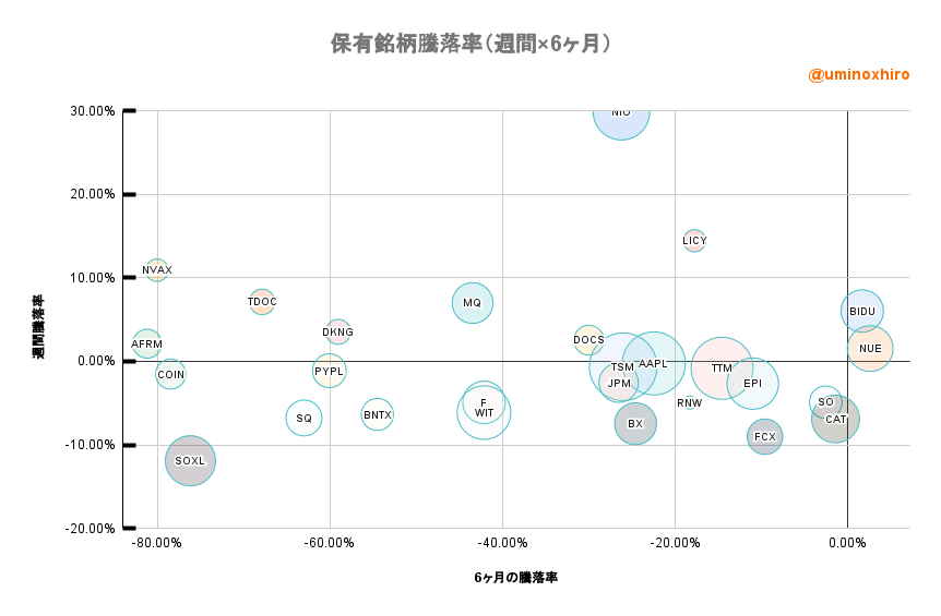 保有株のバブルチャート2022年6月17日
